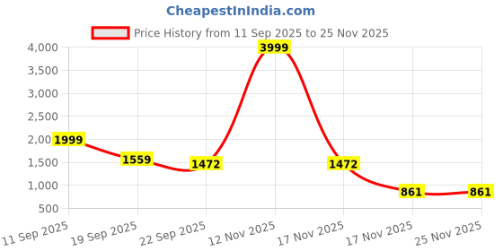 myntra.com DREAM X FASHION V-Neck Triangle Bikini Set dream x fashion Price History Graph from 11 Sep 2025 to 24 Nov 2025