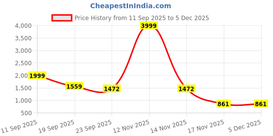 myntra.com DREAM X FASHION V-Neck Triangle Bikini Set dream x fashion Price History Graph from 11 Sep 2025 to 5 Dec 2025