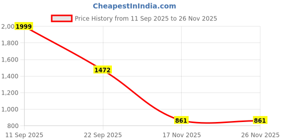 myntra.com DREAM X FASHION V-Neck Triangle Bikini Set dream x fashion Price History Graph from 11 Sep 2025 to 25 Nov 2025