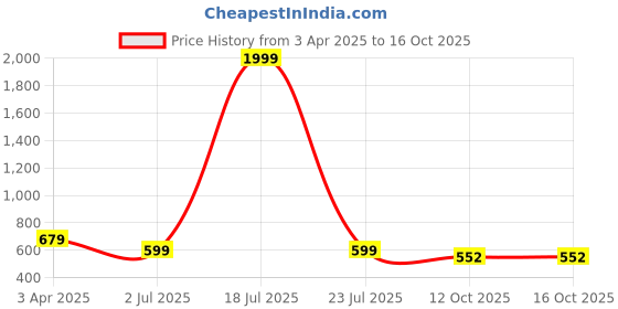 myntra.com Dreambe Abstract Printed Shirt Collar Shirt With Trouser dreambe Price History Graph from 3 Apr 2025 to 15 Oct 2025