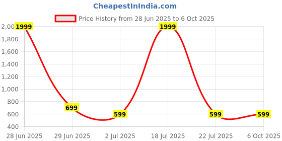 myntra.com Dreambe Abstract Printed Tunic & Trouser Set dreambe Price History Graph from 28 Jun 2025 to 5 Oct 2025