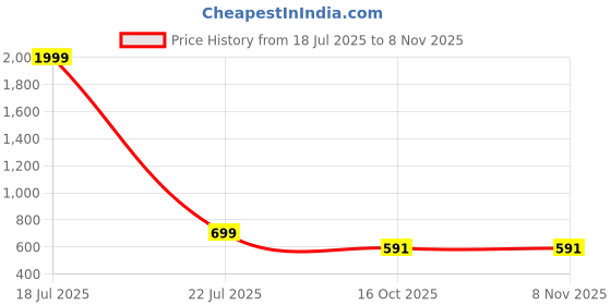 myntra.com Dreambe Adults-Women Green Pure Cotton Night suits dreambe Price History Graph from 18 Jul 2025 to 3 Nov 2025