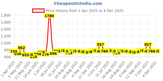 myntra.com dreambe DreambeSatin Maxi Length Nighty, Wrap Gown, Bra and Thong dreambe Price History Graph from 1 Apr 2025 to 4 Dec 2025