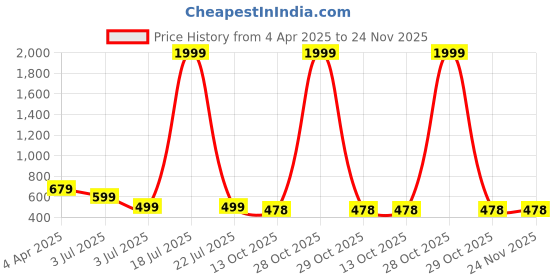myntra.com Dreambe Ethnic Motifs Printed Round Neck Top With Pyjama dreambe Price History Graph from 4 Apr 2025 to 24 Nov 2025