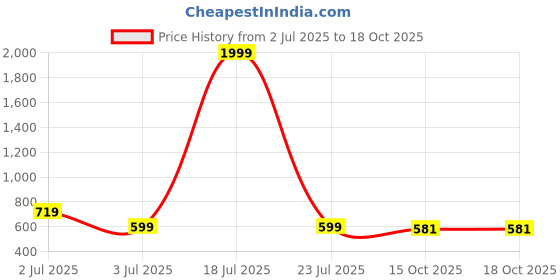 myntra.com Dreambe Floral Printed Pure Cotton Kurta & Palazzo dreambe Price History Graph from 2 Jul 2025 to 17 Oct 2025