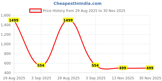 myntra.com Dreambe Graphic Round Neck Drop-Shoulder Sleeves Printed Cotton T-shirt dreambe Price History Graph from 29 Aug 2025 to 29 Nov 2025