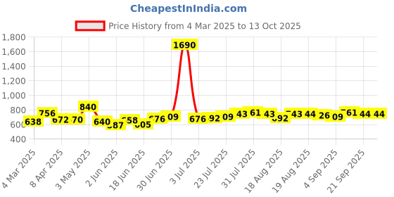 myntra.com Dreambe Maxi Nightdress dreambe Price History Graph from 4 Mar 2025 to 13 Oct 2025