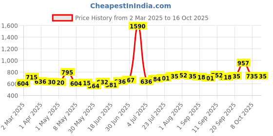 myntra.com Dreambe Maxi Nightdress dreambe Price History Graph from 2 Mar 2025 to 16 Oct 2025