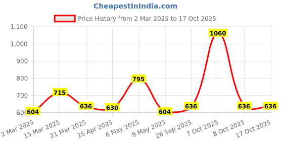 myntra.com Dreambe Maxi Nightdress dreambe Price History Graph from 2 Mar 2025 to 15 Oct 2025