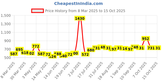 myntra.com Dreambe Maxi Nightdress dreambe Price History Graph from 8 Mar 2025 to 14 Oct 2025