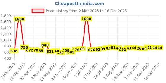 myntra.com Dreambe Maxi Nightdress dreambe Price History Graph from 2 Mar 2025 to 15 Oct 2025
