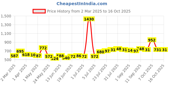 myntra.com Dreambe Maxi Nightdress dreambe Price History Graph from 2 Mar 2025 to 16 Oct 2025