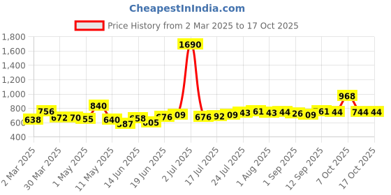 myntra.com Dreambe Maxi Nightdress dreambe Price History Graph from 2 Mar 2025 to 15 Oct 2025