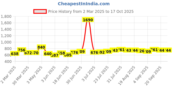 myntra.com Dreambe Maxi Nightdress dreambe Price History Graph from 2 Mar 2025 to 16 Oct 2025