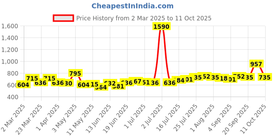 myntra.com Dreambe Maxi Nightdress dreambe Price History Graph from 2 Mar 2025 to 11 Oct 2025