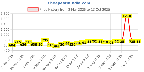myntra.com Dreambe Maxi Nightdress dreambe Price History Graph from 2 Mar 2025 to 13 Oct 2025