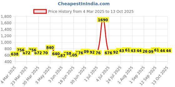 myntra.com Dreambe Maxi Nightdress dreambe Price History Graph from 4 Mar 2025 to 13 Oct 2025