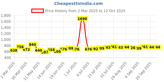 myntra.com Dreambe Maxi Nightdress dreambe Price History Graph from 2 Mar 2025 to 12 Oct 2025