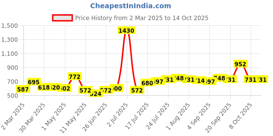 myntra.com Dreambe Maxi Nightdress dreambe Price History Graph from 2 Mar 2025 to 14 Oct 2025