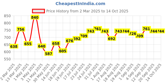 myntra.com Dreambe Maxi Nightdress dreambe Price History Graph from 2 Mar 2025 to 14 Oct 2025