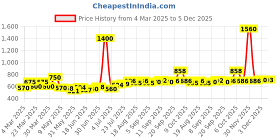 myntra.com Dreambe Maxi Nightdress dreambe Price History Graph from 4 Mar 2025 to 5 Dec 2025