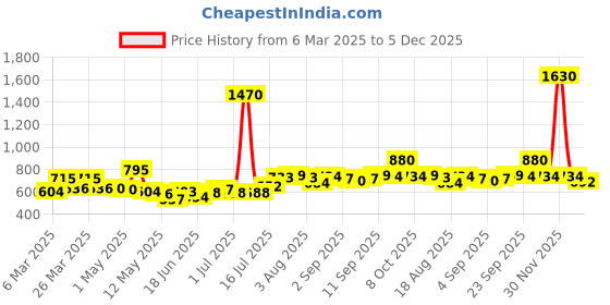 myntra.com Dreambe Maxi Nightdress dreambe Price History Graph from 6 Mar 2025 to 5 Dec 2025