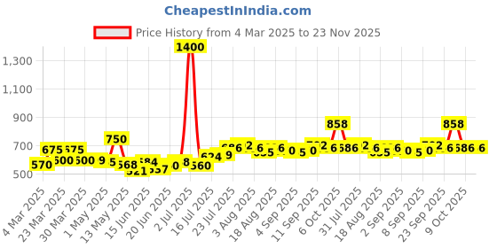 myntra.com Dreambe Maxi Nightdress dreambe Price History Graph from 4 Mar 2025 to 23 Nov 2025