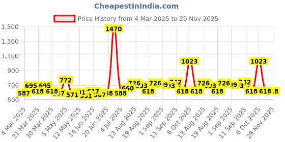 myntra.com Dreambe Maxi Nightdress dreambe Price History Graph from 4 Mar 2025 to 28 Nov 2025