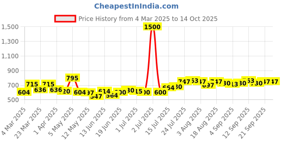 myntra.com Dreambe Maxi Nightdress dreambe Price History Graph from 4 Mar 2025 to 14 Oct 2025