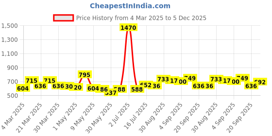 myntra.com Dreambe Maxi Nightdress dreambe Price History Graph from 4 Mar 2025 to 5 Dec 2025