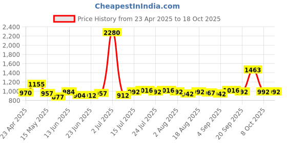 myntra.com Dreambe Maxi Nightdress dreambe Price History Graph from 23 Apr 2025 to 17 Oct 2025