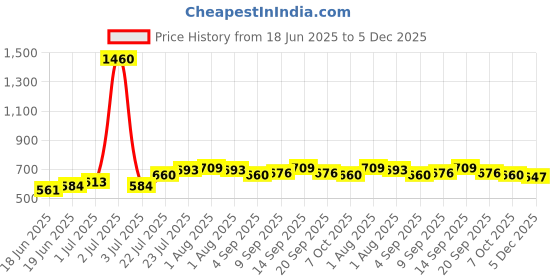myntra.com Dreambe Maxi Nightdress dreambe Price History Graph from 18 Jun 2025 to 5 Dec 2025