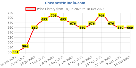 myntra.com Dreambe Maxi Nightdress dreambe Price History Graph from 18 Jun 2025 to 18 Oct 2025