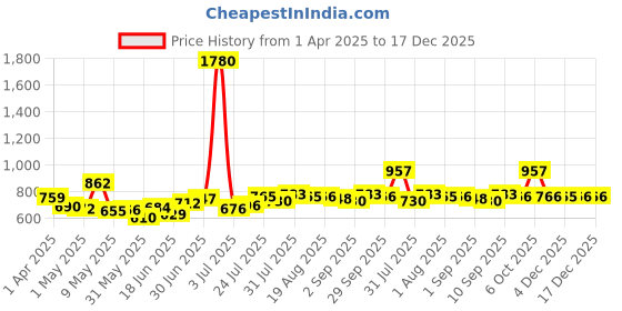 myntra.com Dreambe Maxi Wrap Nightdress dreambe Price History Graph from 1 Apr 2025 to 17 Dec 2025