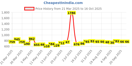 myntra.com Dreambe Maxi Wrap Nightdress dreambe Price History Graph from 21 Mar 2025 to 16 Oct 2025