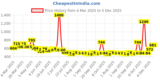 myntra.com Dreambe Nightdress dreambe Price History Graph from 4 Mar 2025 to 5 Dec 2025