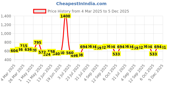 myntra.com Dreambe Nightdress dreambe Price History Graph from 4 Mar 2025 to 5 Dec 2025
