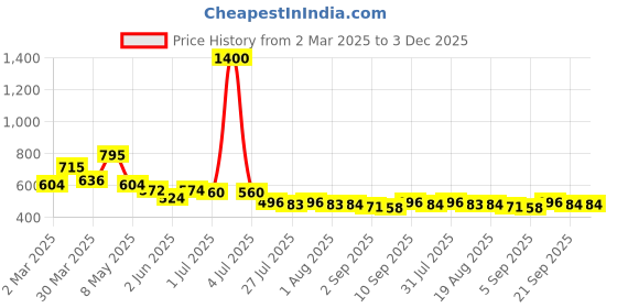myntra.com Dreambe Nightdress dreambe Price History Graph from 2 Mar 2025 to 3 Dec 2025