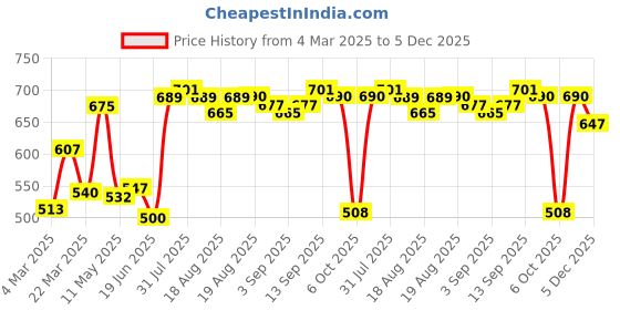 myntra.com Dreambe Nightdress dreambe Price History Graph from 4 Mar 2025 to 5 Dec 2025