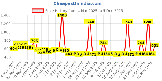 myntra.com Dreambe Nightdress dreambe Price History Graph from 4 Mar 2025 to 5 Dec 2025