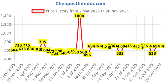 myntra.com Dreambe Nightdress dreambe Price History Graph from 2 Mar 2025 to 25 Nov 2025