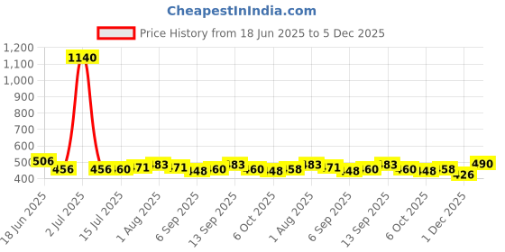 myntra.com Dreambe Nightdress dreambe Price History Graph from 18 Jun 2025 to 5 Dec 2025