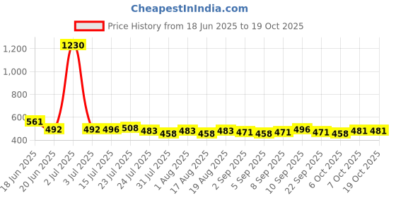 myntra.com Dreambe Nightdress dreambe Price History Graph from 18 Jun 2025 to 18 Oct 2025