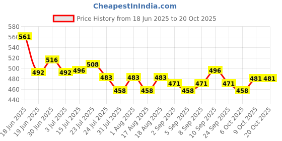 myntra.com Dreambe Nightdress dreambe Price History Graph from 18 Jun 2025 to 20 Oct 2025