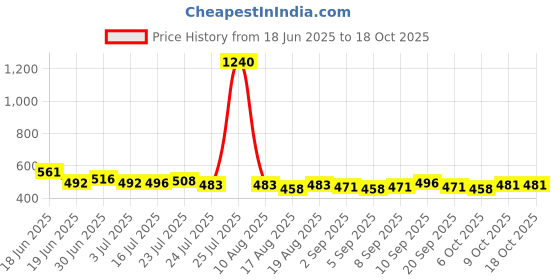 myntra.com Dreambe Nightdress dreambe Price History Graph from 18 Jun 2025 to 18 Oct 2025