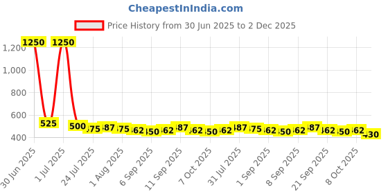 myntra.com Dreambe Nightdress dreambe Price History Graph from 30 Jun 2025 to 2 Dec 2025