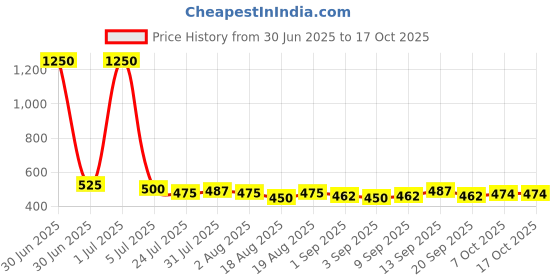 myntra.com Dreambe Nightdress dreambe Price History Graph from 30 Jun 2025 to 16 Oct 2025