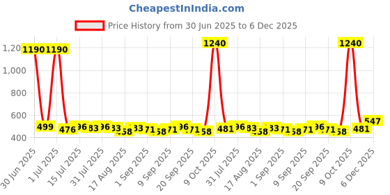 myntra.com Dreambe Nightdress dreambe Price History Graph from 30 Jun 2025 to 5 Dec 2025