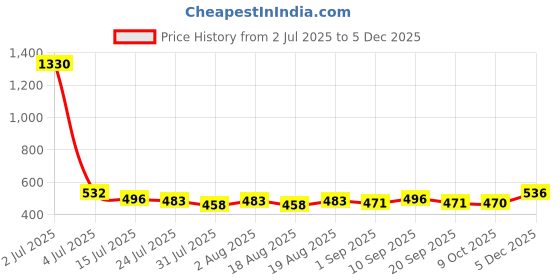 myntra.com Dreambe Nightdress dreambe Price History Graph from 2 Jul 2025 to 5 Dec 2025