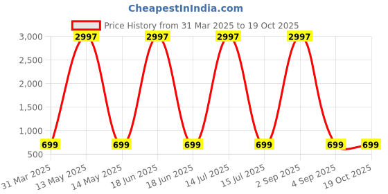 myntra.com Dreambe Pack of 3 Typography Printed Cotton Round Neck T-shirts dreambe Price History Graph from 31 Mar 2025 to 19 Oct 2025